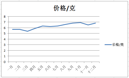 冬虫夏草多少钱一克